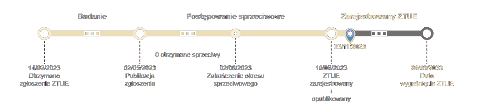 horyzont czasowy AII